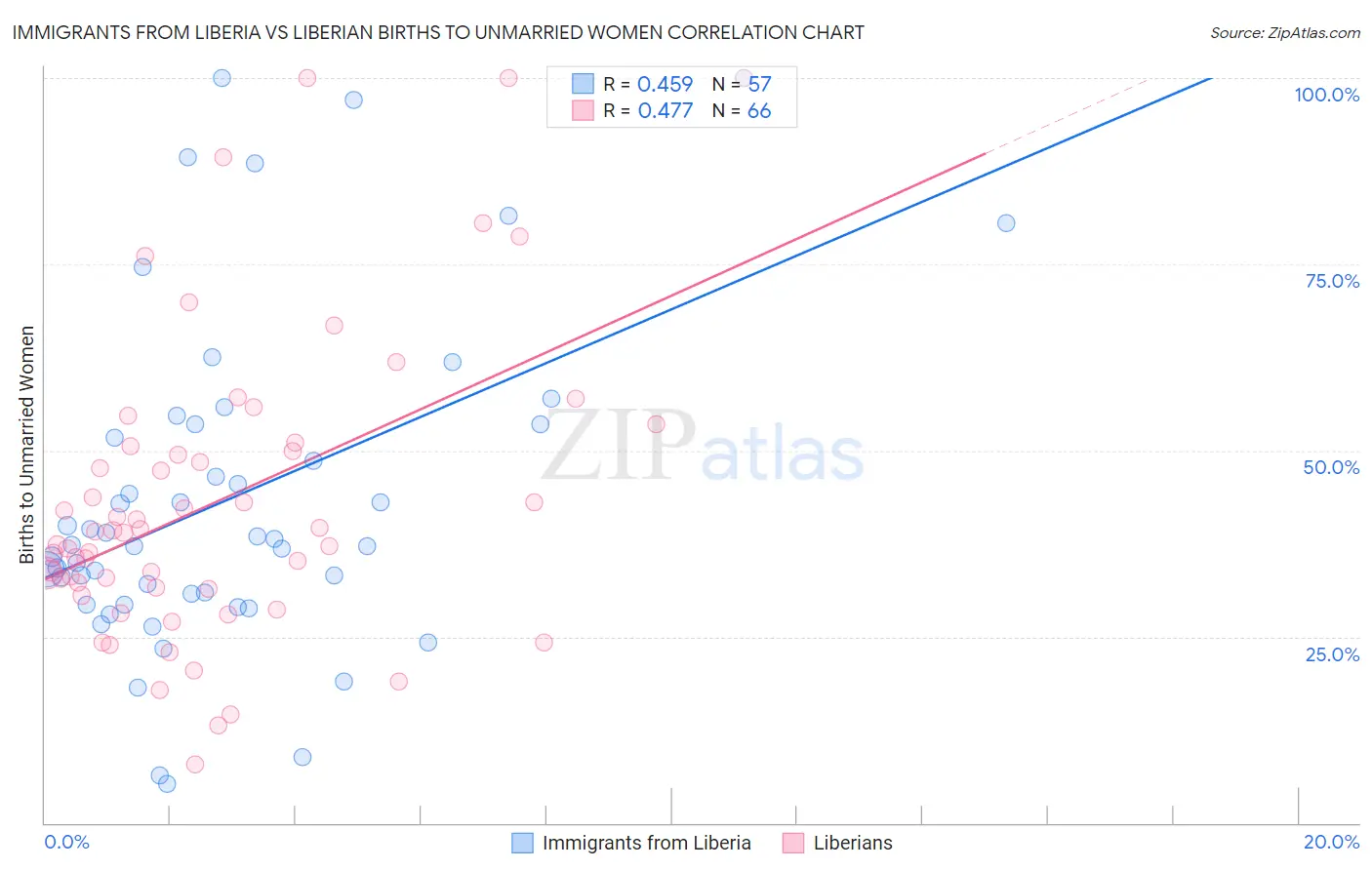 Immigrants from Liberia vs Liberian Births to Unmarried Women