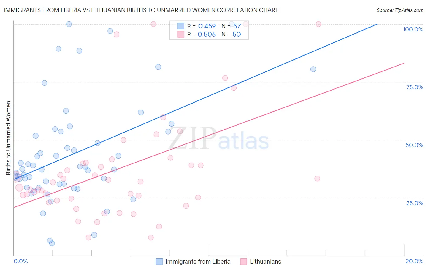 Immigrants from Liberia vs Lithuanian Births to Unmarried Women