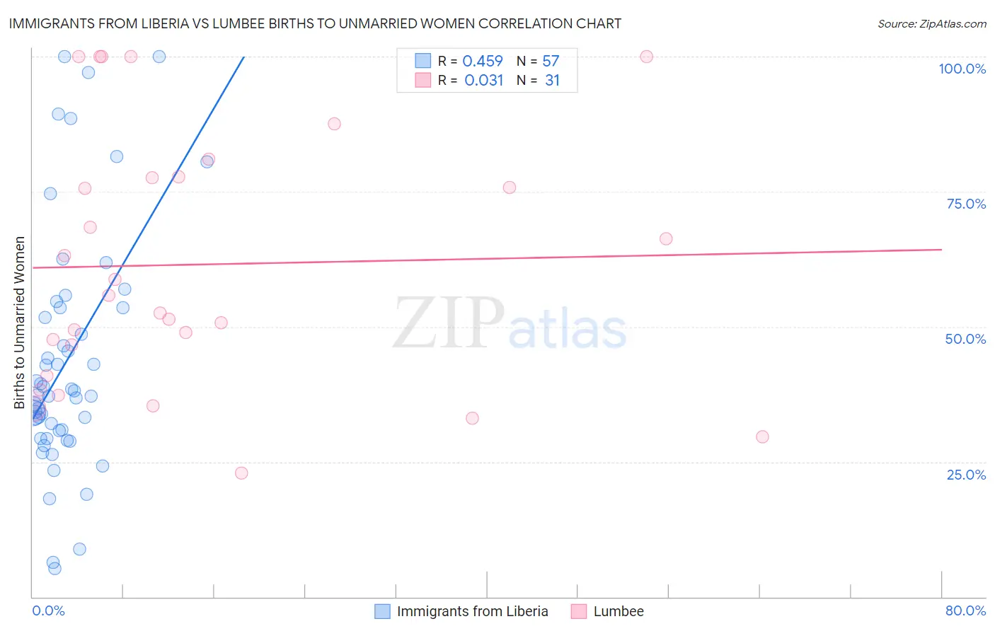 Immigrants from Liberia vs Lumbee Births to Unmarried Women