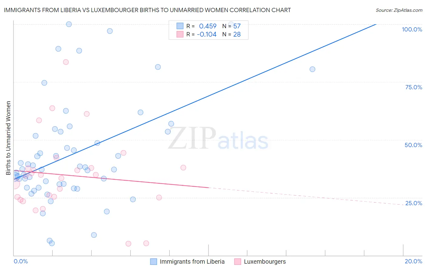 Immigrants from Liberia vs Luxembourger Births to Unmarried Women