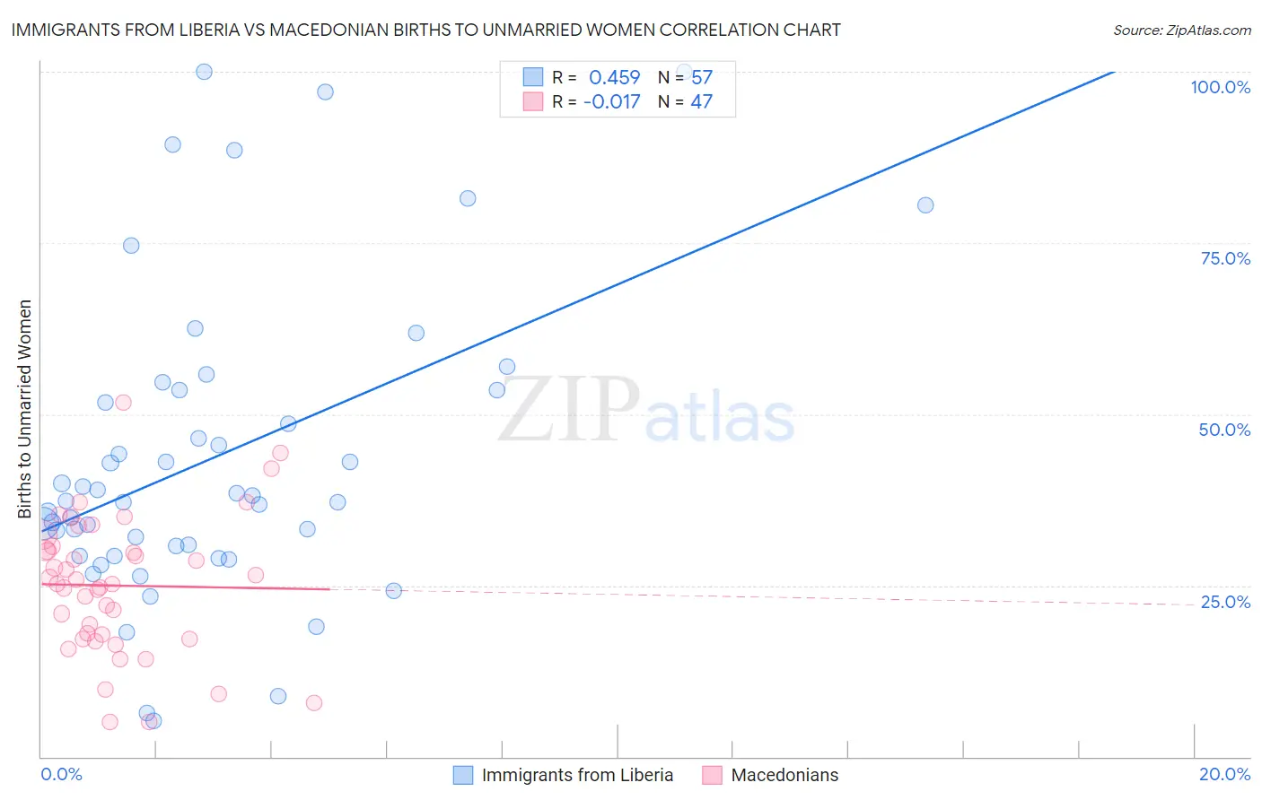 Immigrants from Liberia vs Macedonian Births to Unmarried Women