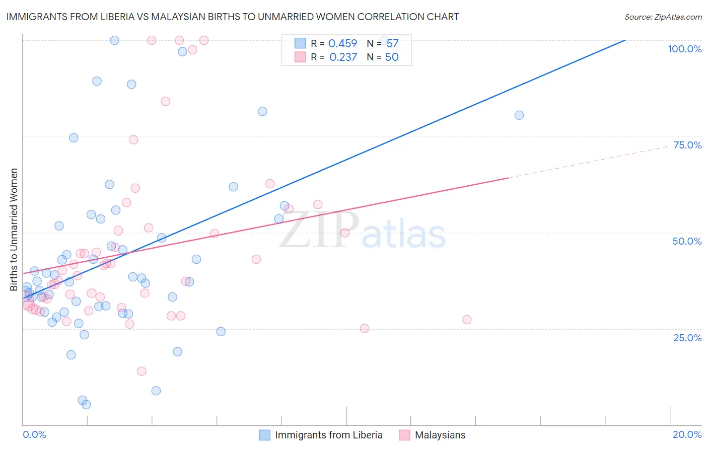 Immigrants from Liberia vs Malaysian Births to Unmarried Women