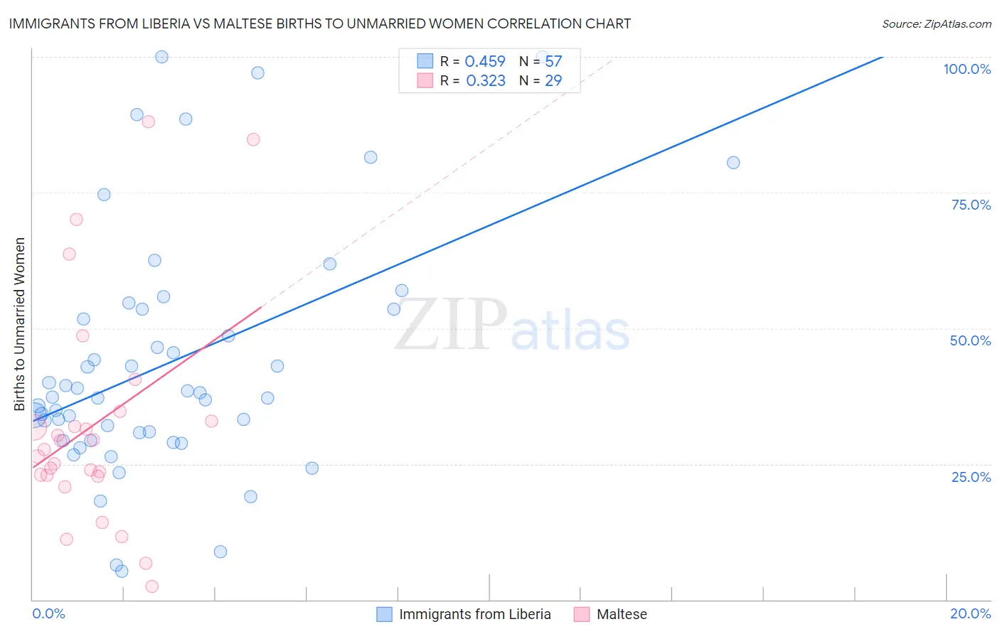 Immigrants from Liberia vs Maltese Births to Unmarried Women