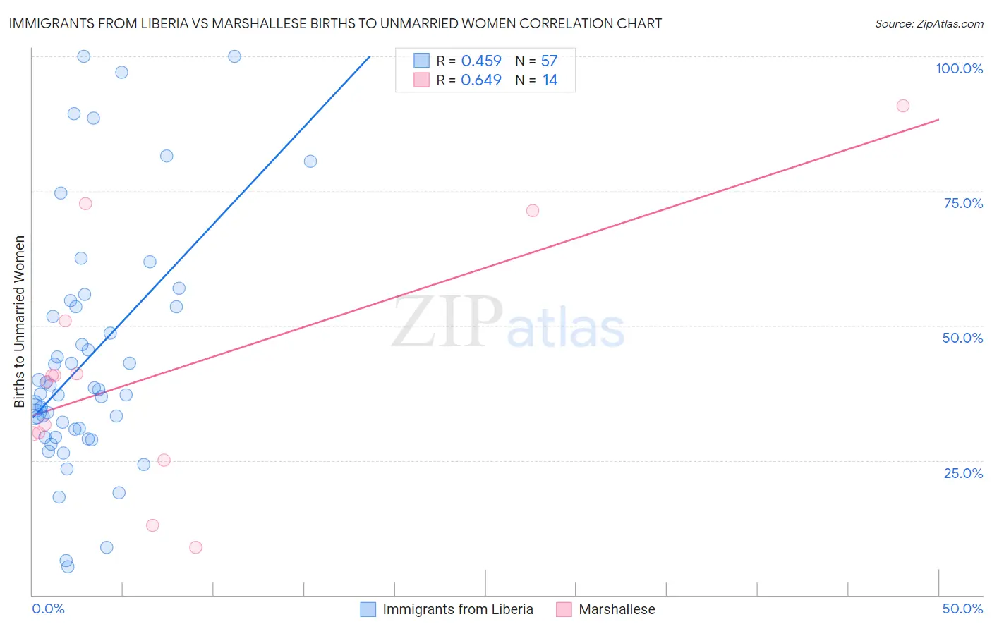 Immigrants from Liberia vs Marshallese Births to Unmarried Women