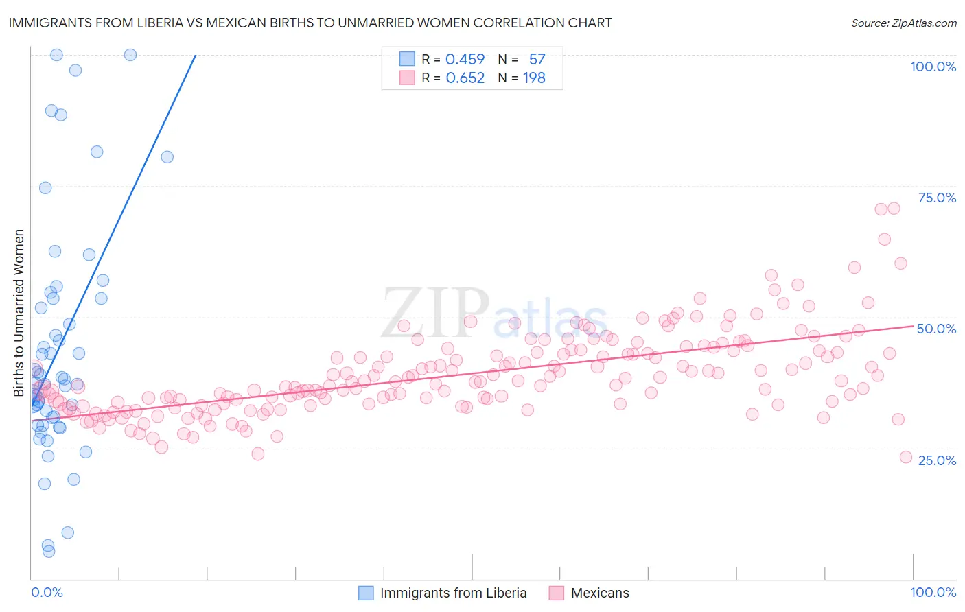 Immigrants from Liberia vs Mexican Births to Unmarried Women