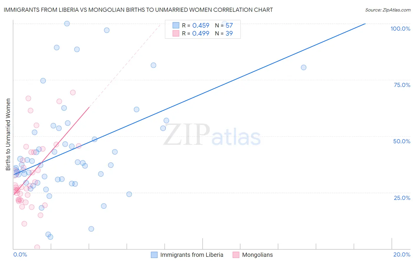 Immigrants from Liberia vs Mongolian Births to Unmarried Women
