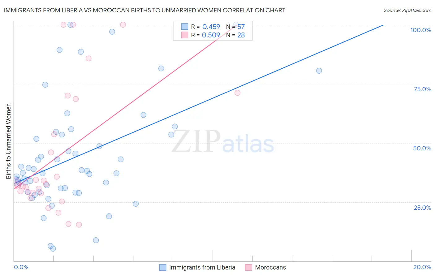 Immigrants from Liberia vs Moroccan Births to Unmarried Women