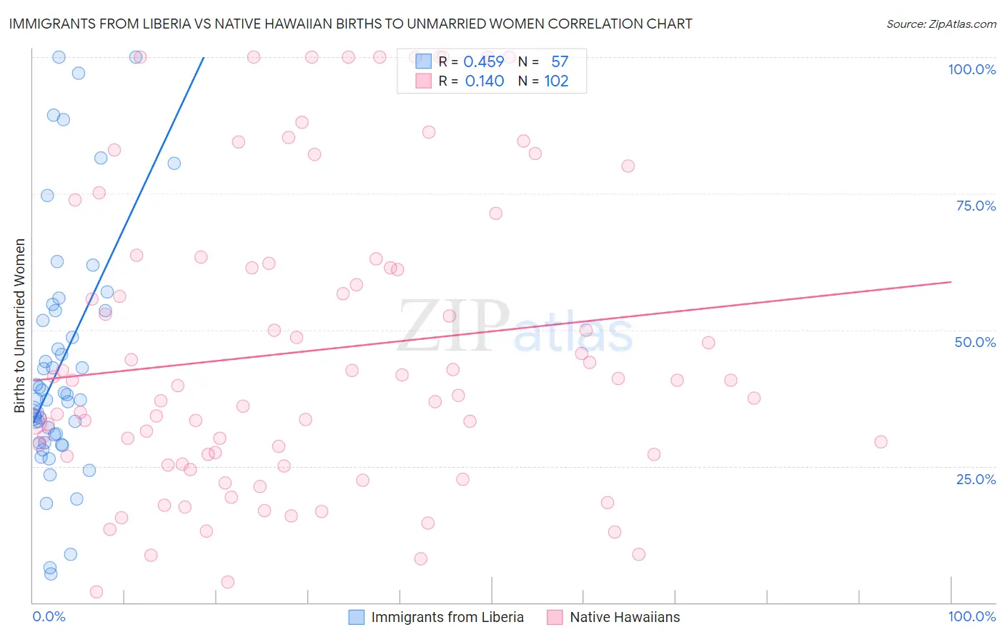 Immigrants from Liberia vs Native Hawaiian Births to Unmarried Women