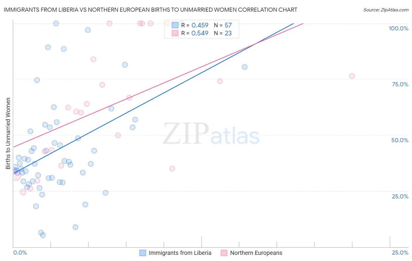 Immigrants from Liberia vs Northern European Births to Unmarried Women