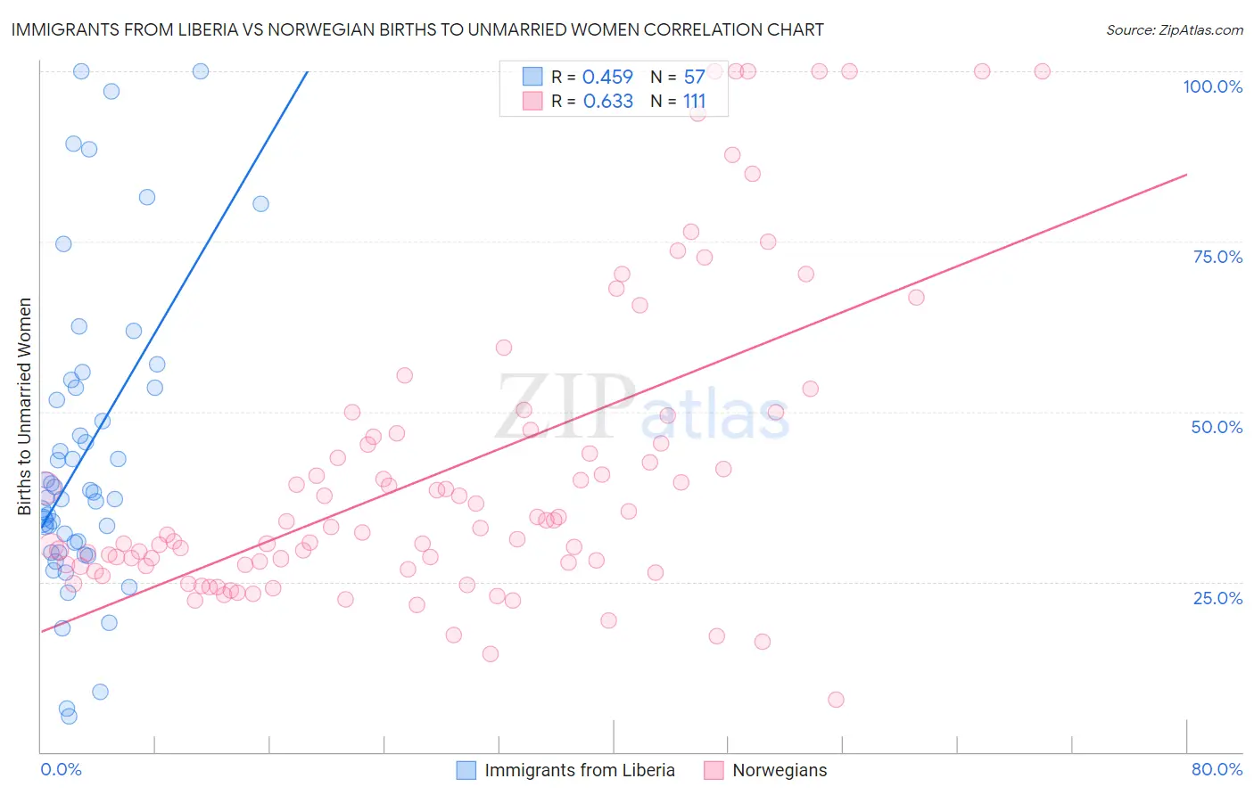 Immigrants from Liberia vs Norwegian Births to Unmarried Women