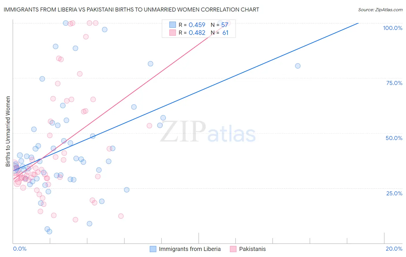 Immigrants from Liberia vs Pakistani Births to Unmarried Women