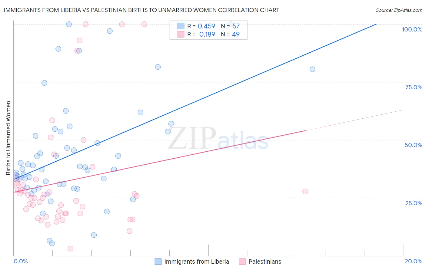 Immigrants from Liberia vs Palestinian Births to Unmarried Women