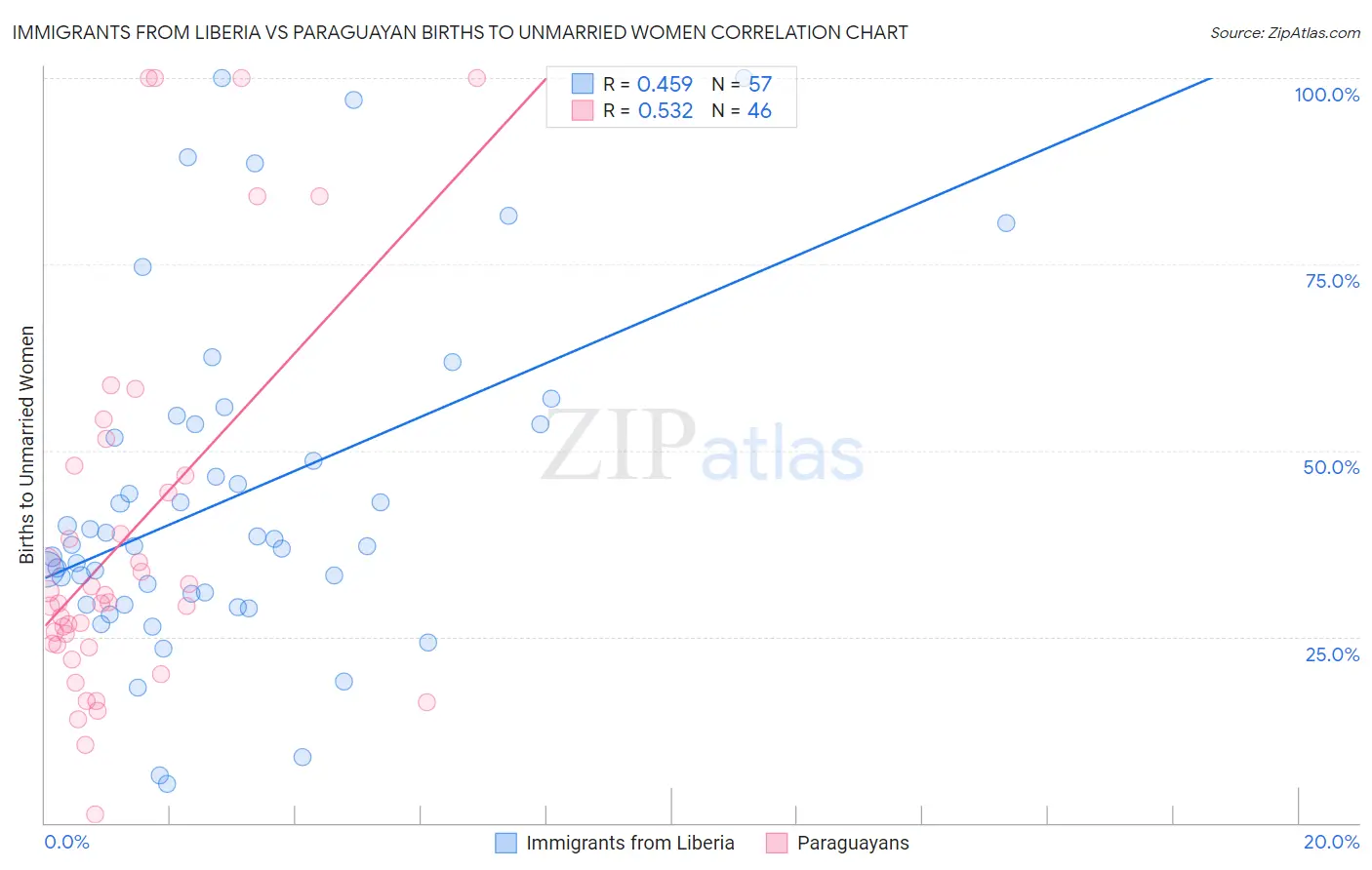 Immigrants from Liberia vs Paraguayan Births to Unmarried Women