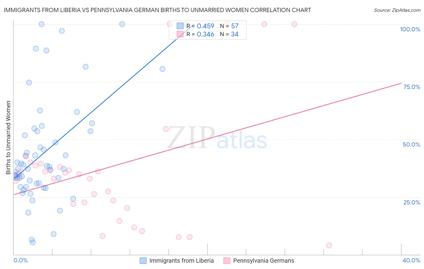 Immigrants from Liberia vs Pennsylvania German Births to Unmarried Women