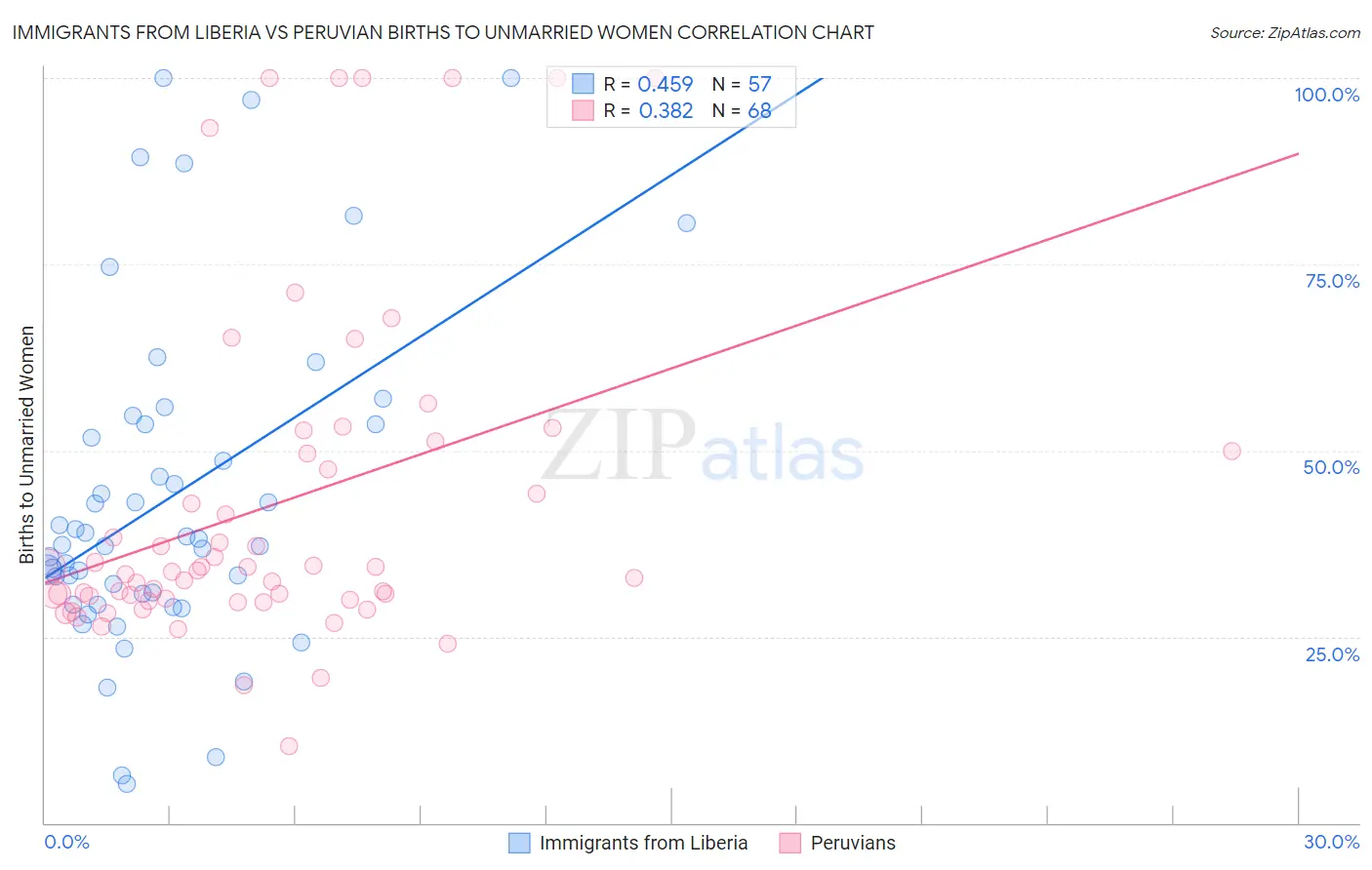 Immigrants from Liberia vs Peruvian Births to Unmarried Women