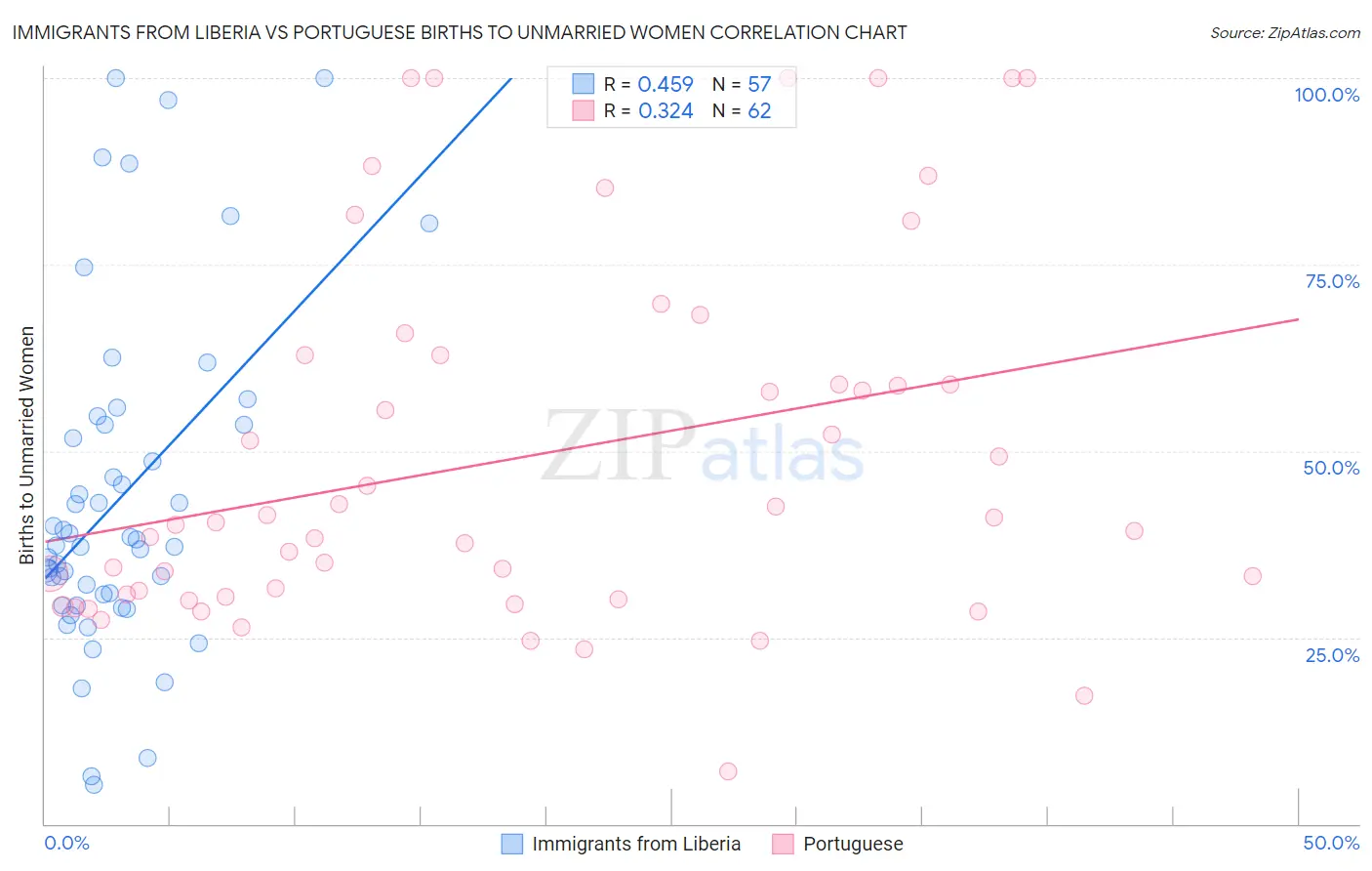 Immigrants from Liberia vs Portuguese Births to Unmarried Women