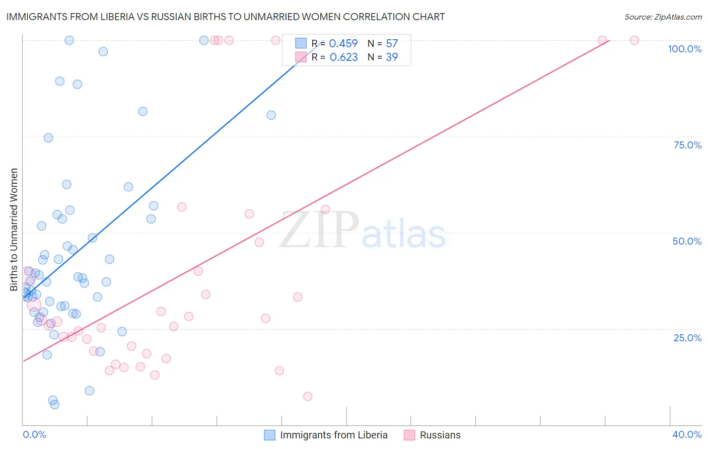 Immigrants from Liberia vs Russian Births to Unmarried Women