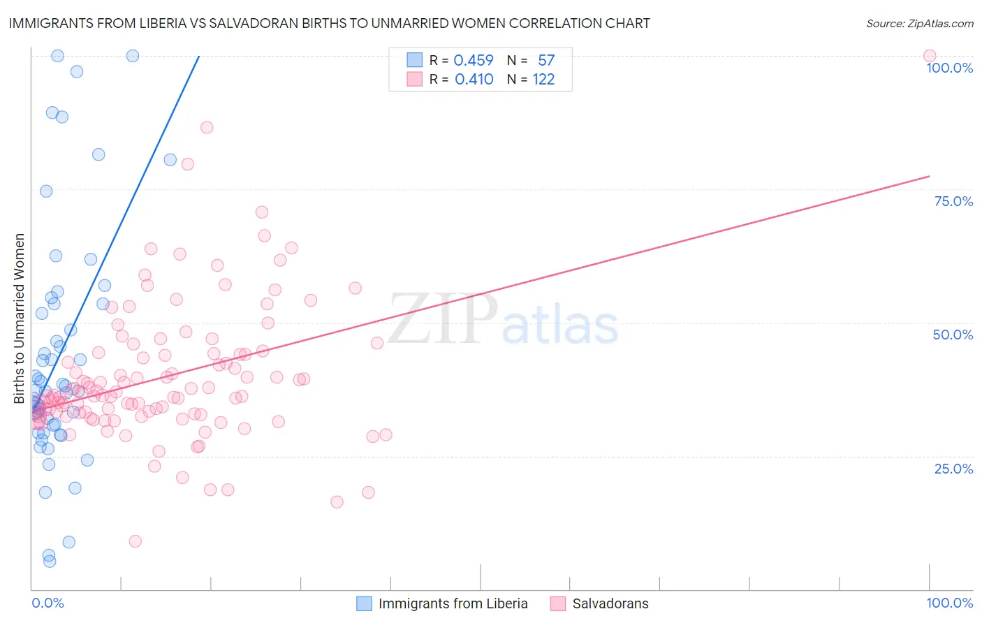 Immigrants from Liberia vs Salvadoran Births to Unmarried Women