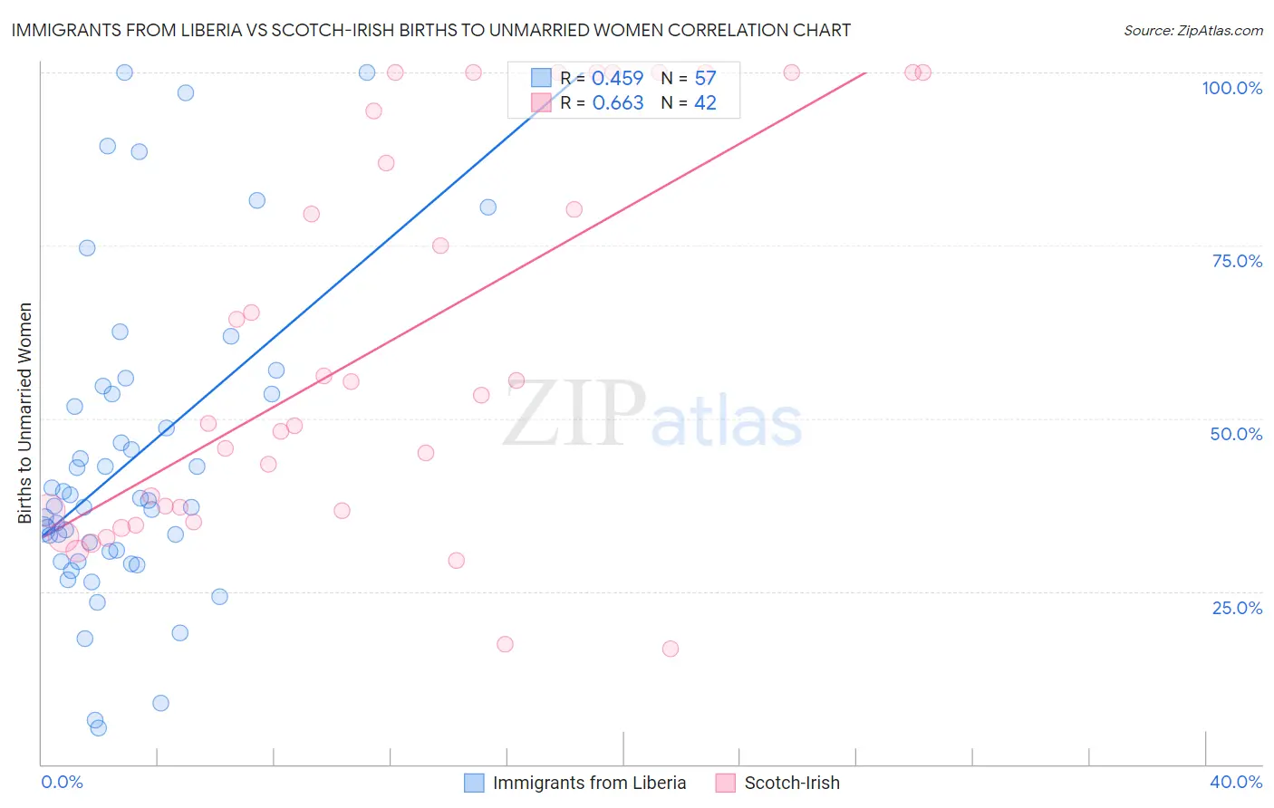 Immigrants from Liberia vs Scotch-Irish Births to Unmarried Women