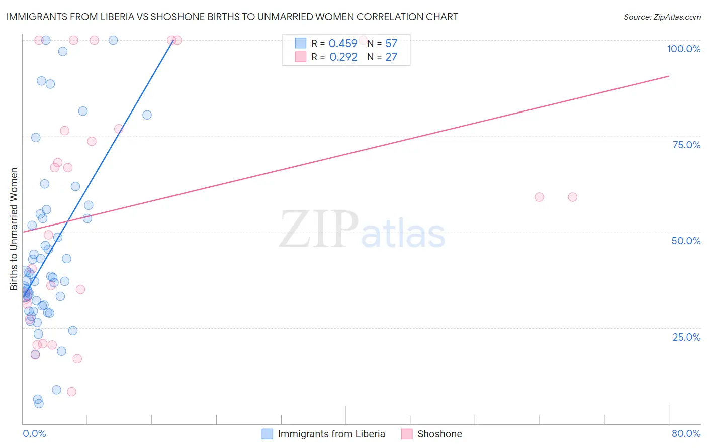 Immigrants from Liberia vs Shoshone Births to Unmarried Women