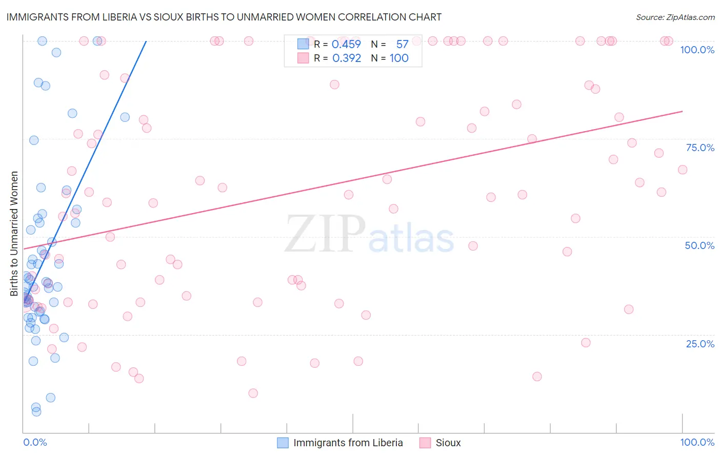 Immigrants from Liberia vs Sioux Births to Unmarried Women