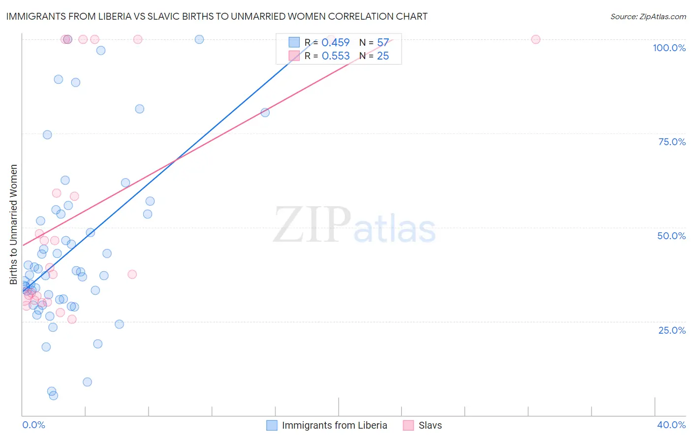 Immigrants from Liberia vs Slavic Births to Unmarried Women