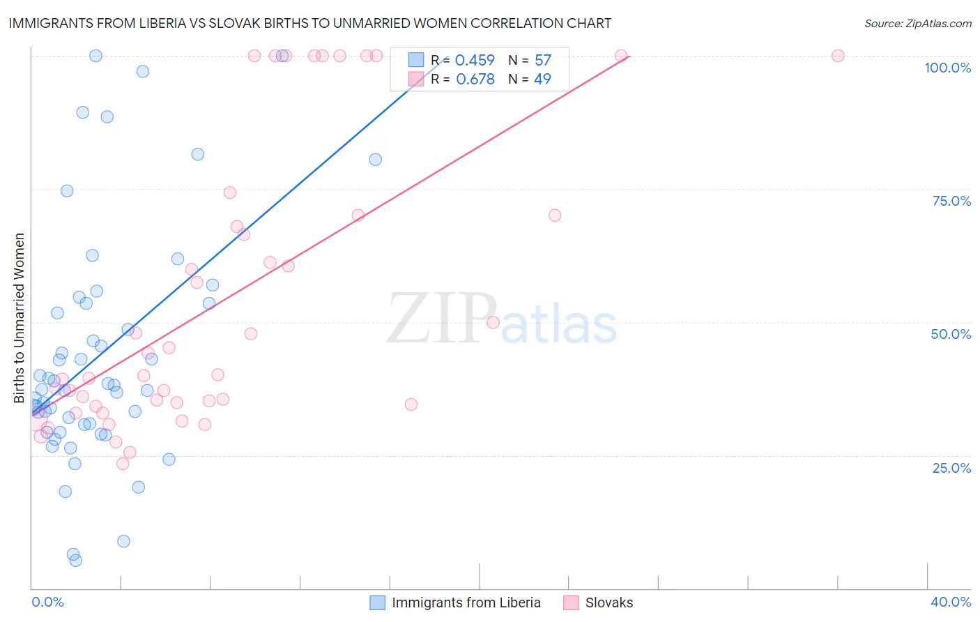 Immigrants from Liberia vs Slovak Births to Unmarried Women