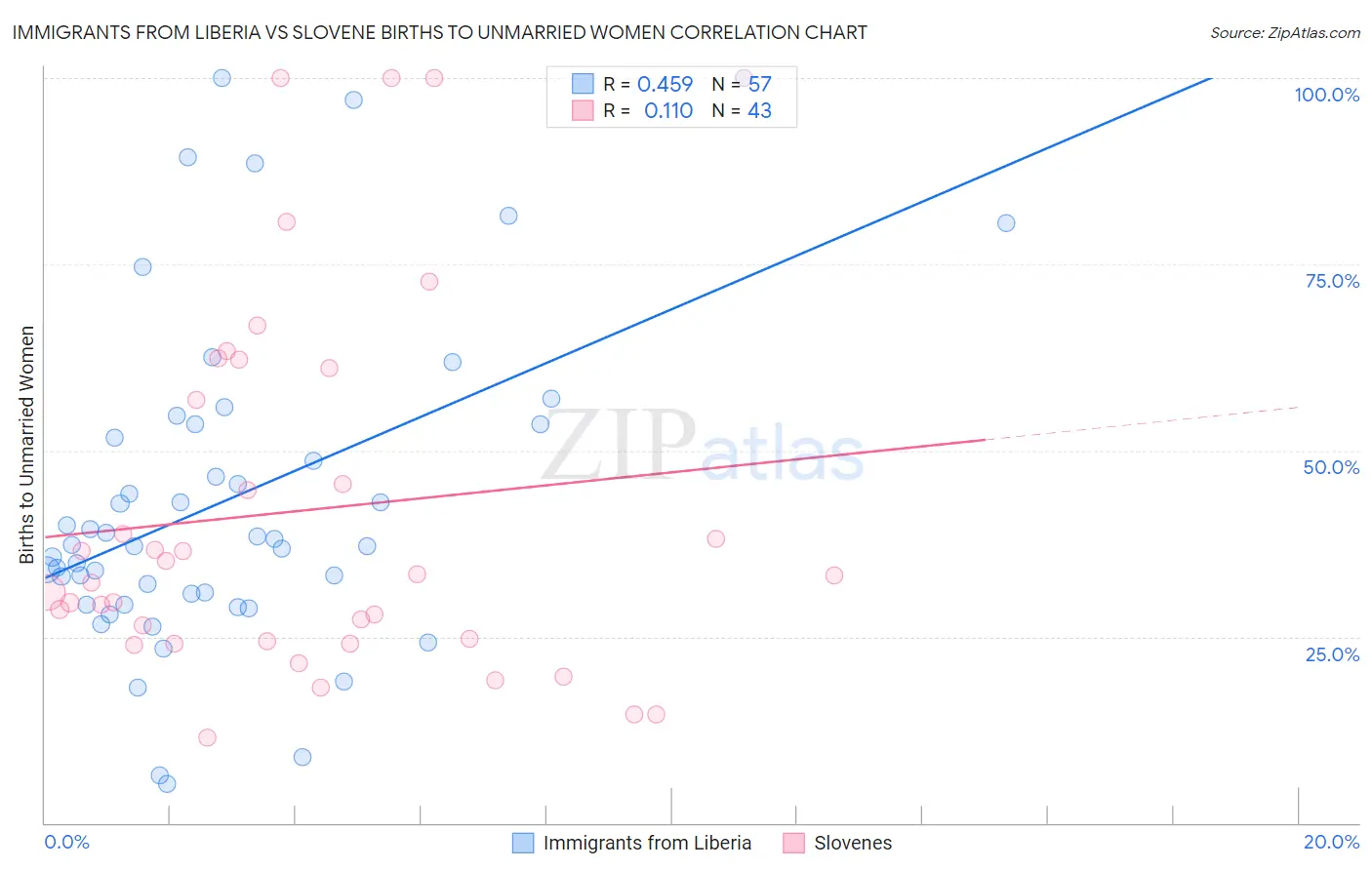 Immigrants from Liberia vs Slovene Births to Unmarried Women