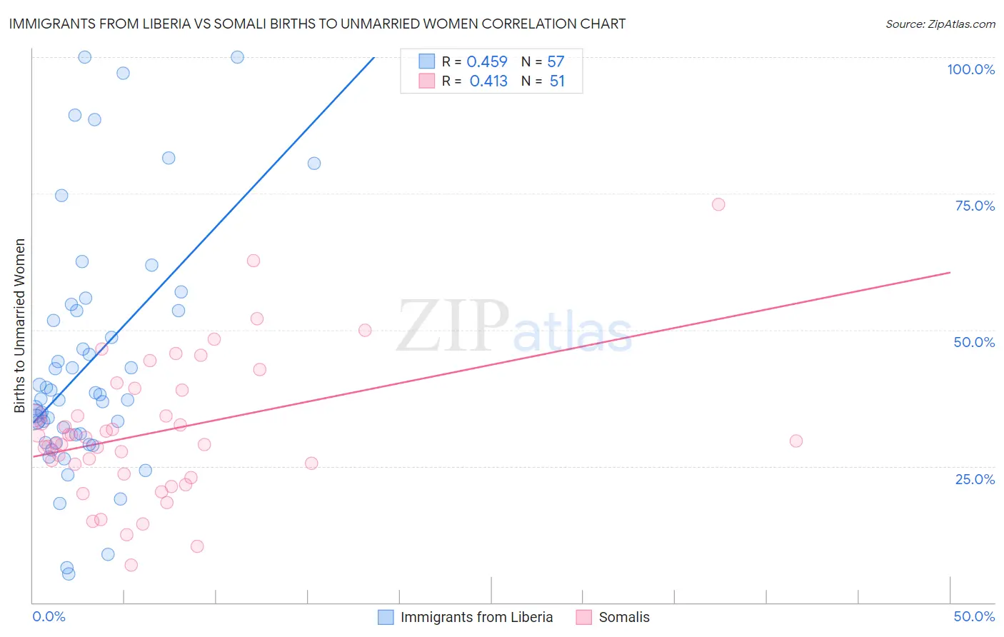 Immigrants from Liberia vs Somali Births to Unmarried Women