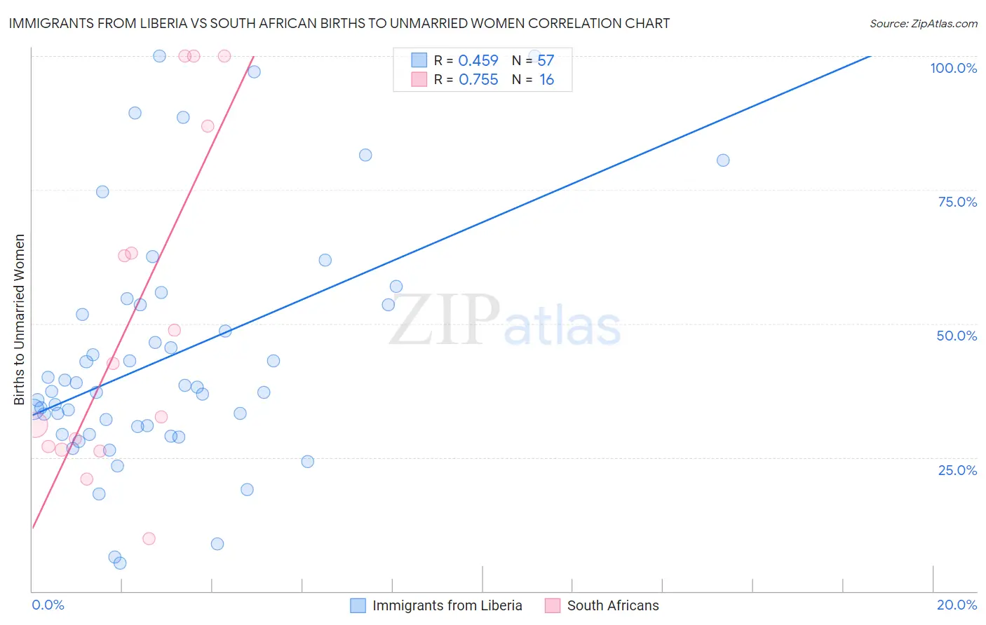 Immigrants from Liberia vs South African Births to Unmarried Women