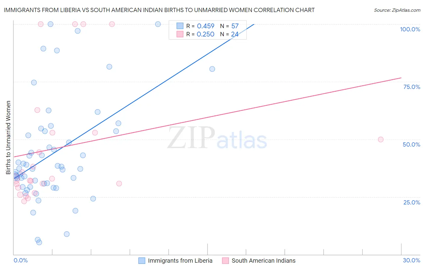 Immigrants from Liberia vs South American Indian Births to Unmarried Women