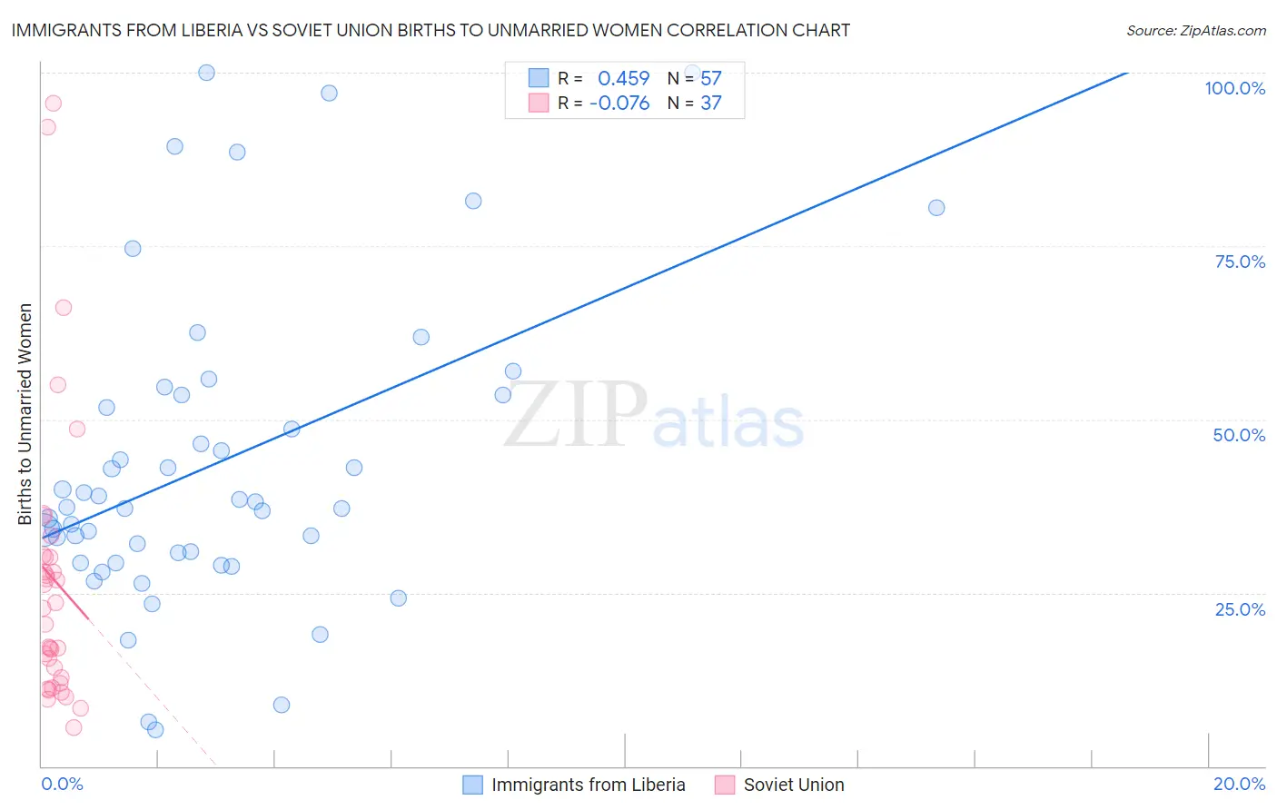 Immigrants from Liberia vs Soviet Union Births to Unmarried Women