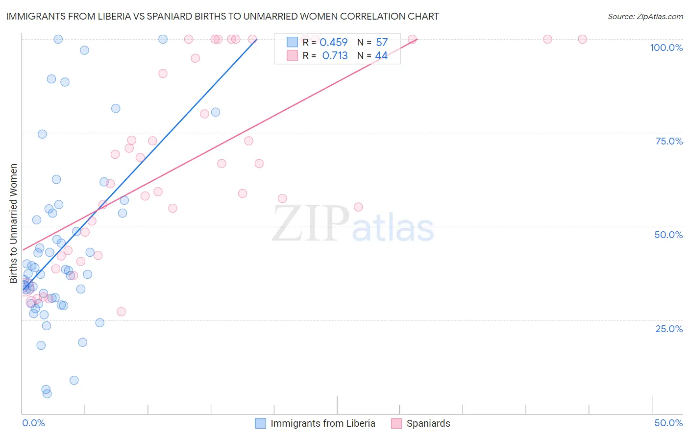Immigrants from Liberia vs Spaniard Births to Unmarried Women