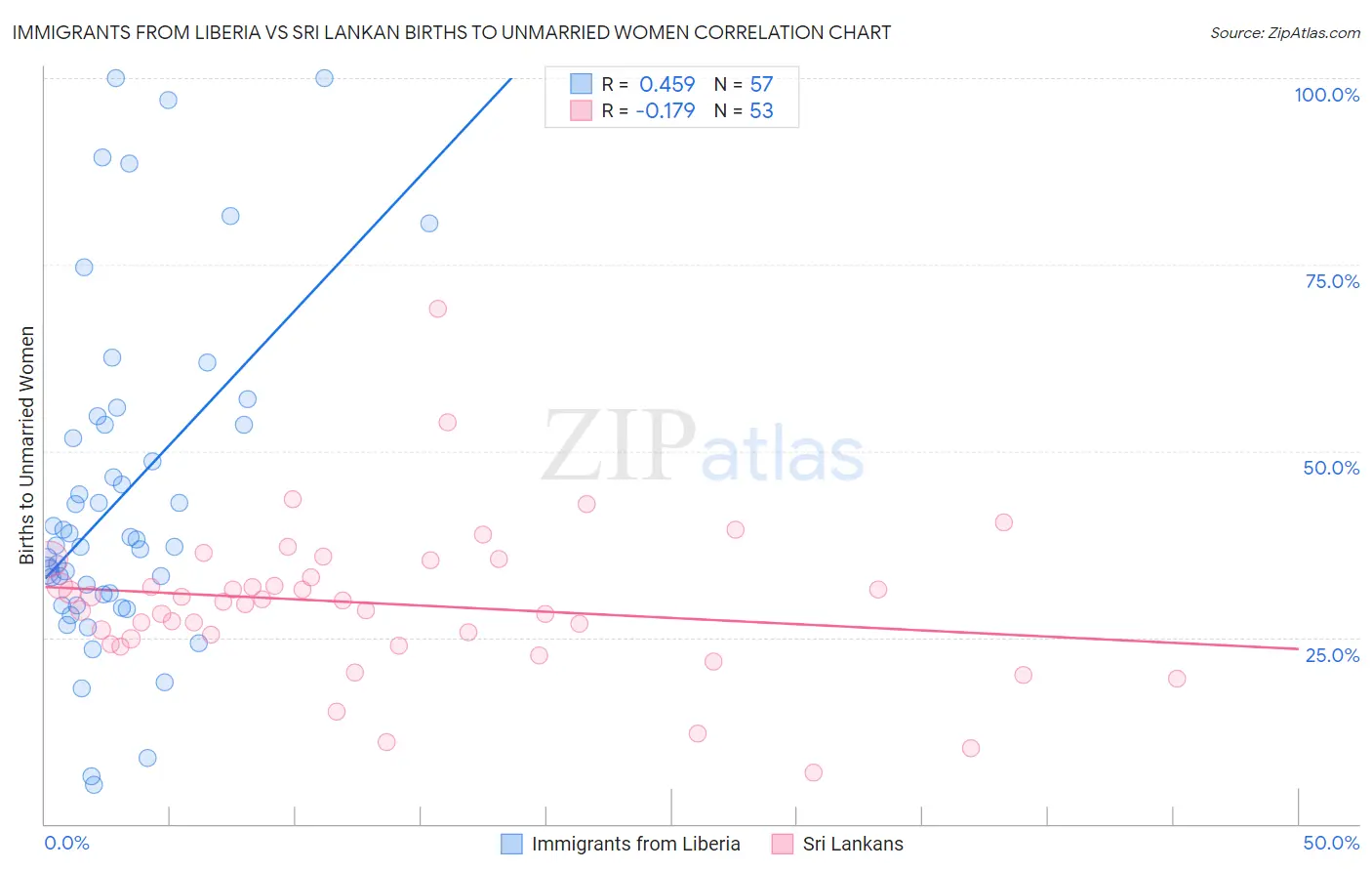 Immigrants from Liberia vs Sri Lankan Births to Unmarried Women