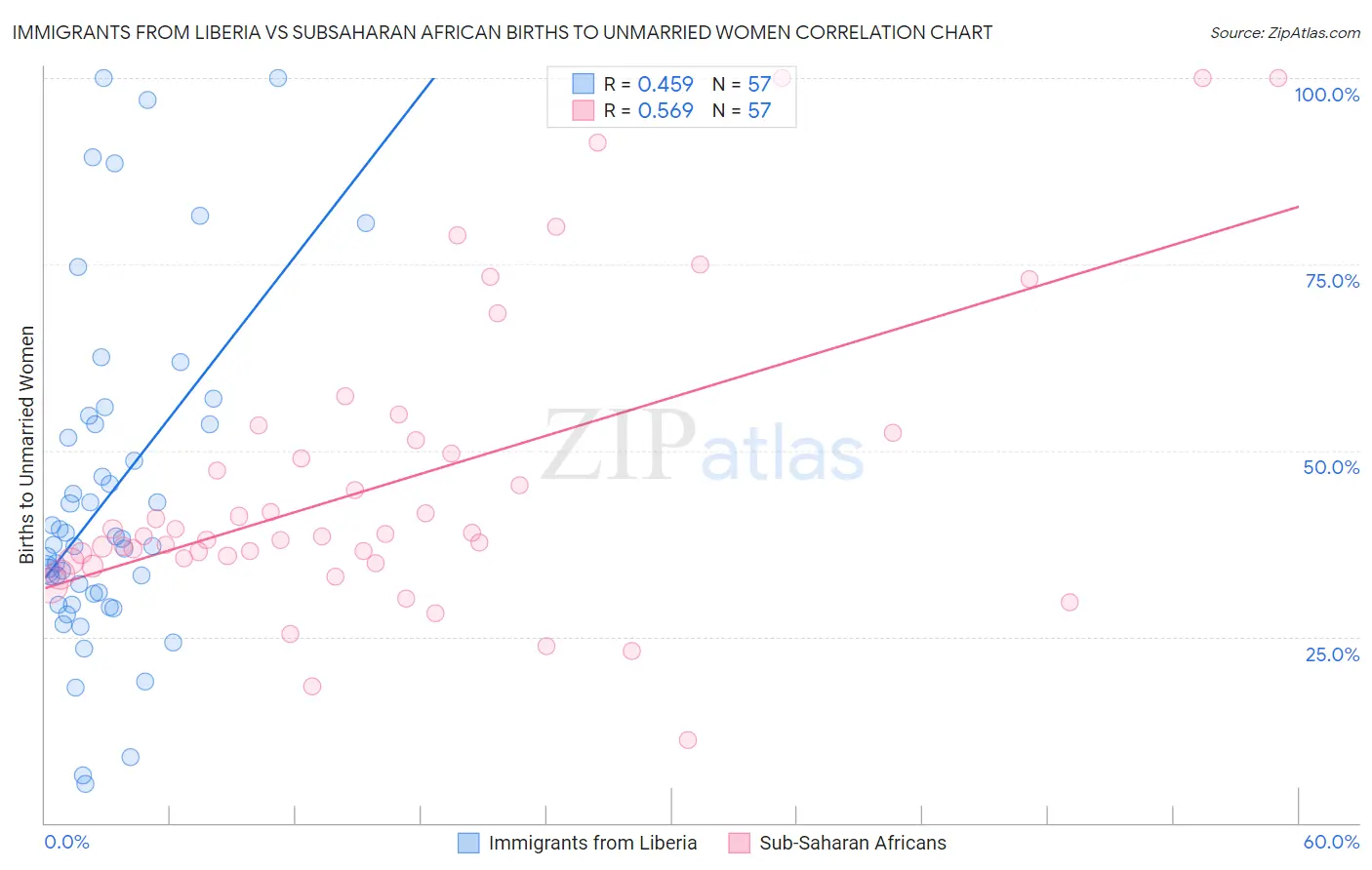Immigrants from Liberia vs Subsaharan African Births to Unmarried Women