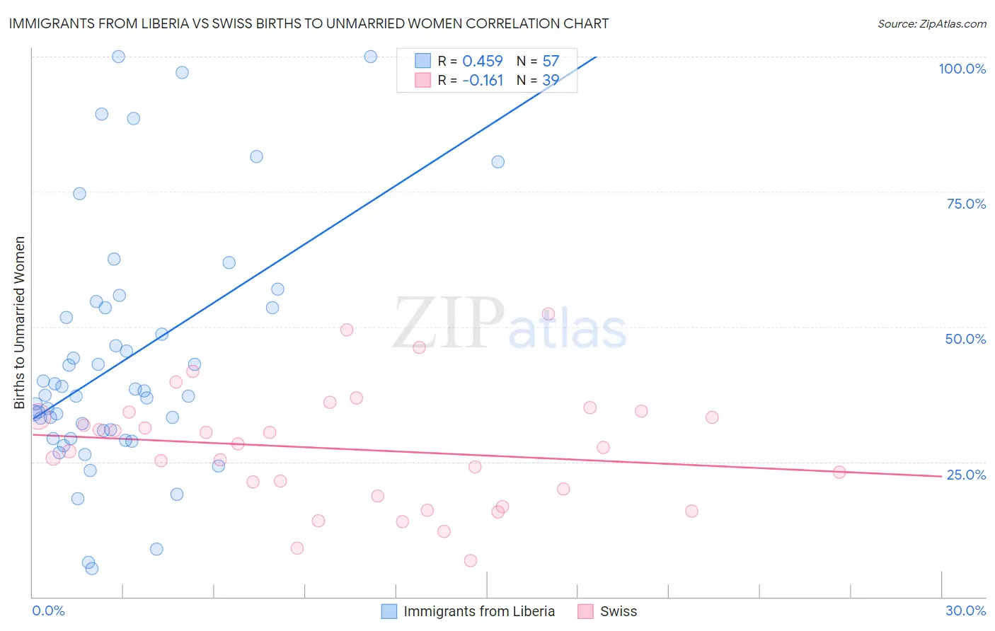 Immigrants from Liberia vs Swiss Births to Unmarried Women
