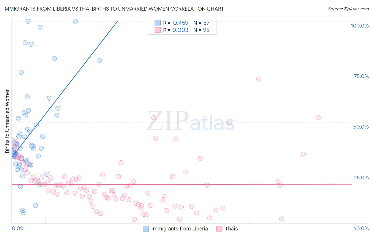 Immigrants from Liberia vs Thai Births to Unmarried Women