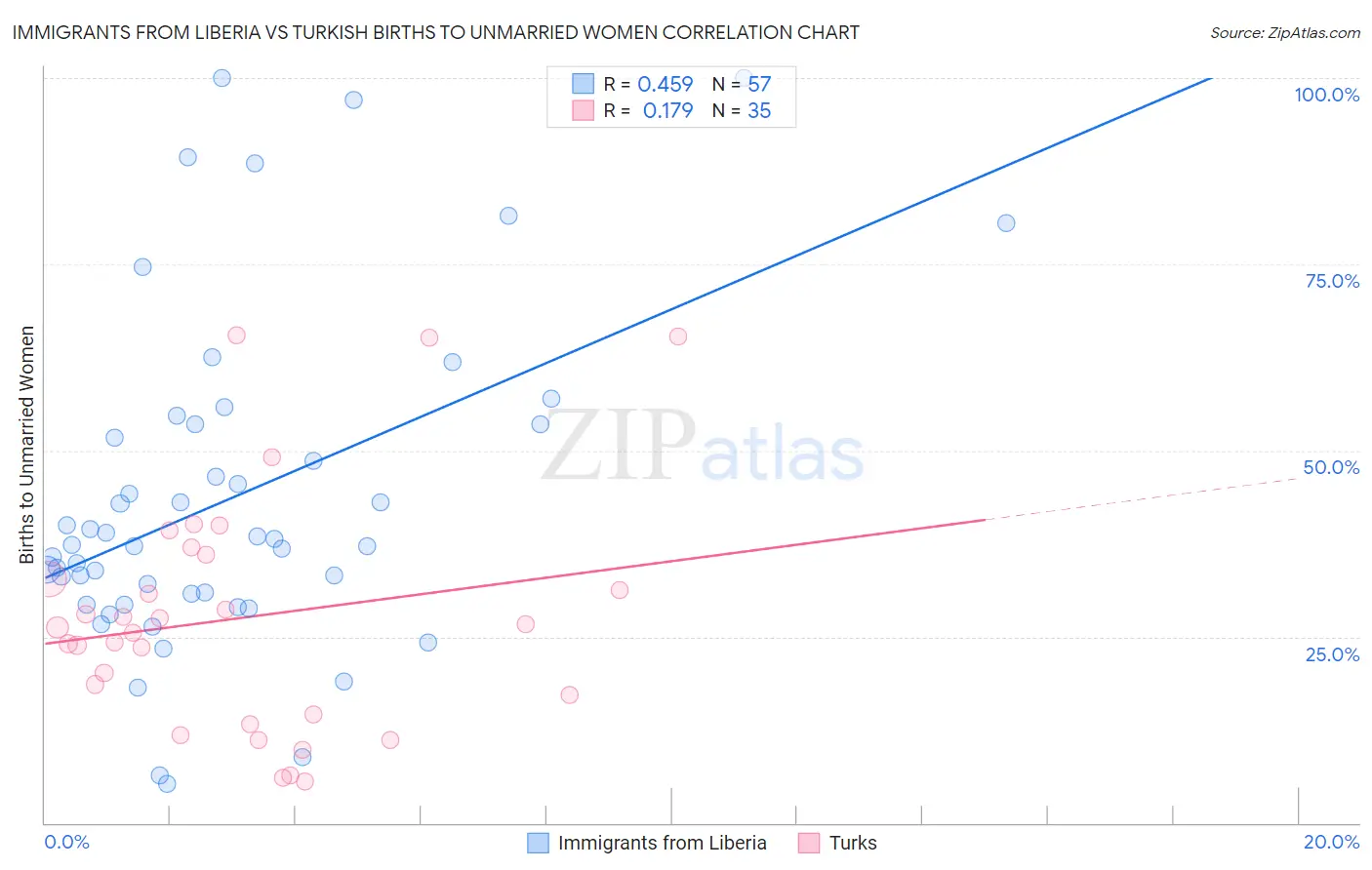 Immigrants from Liberia vs Turkish Births to Unmarried Women