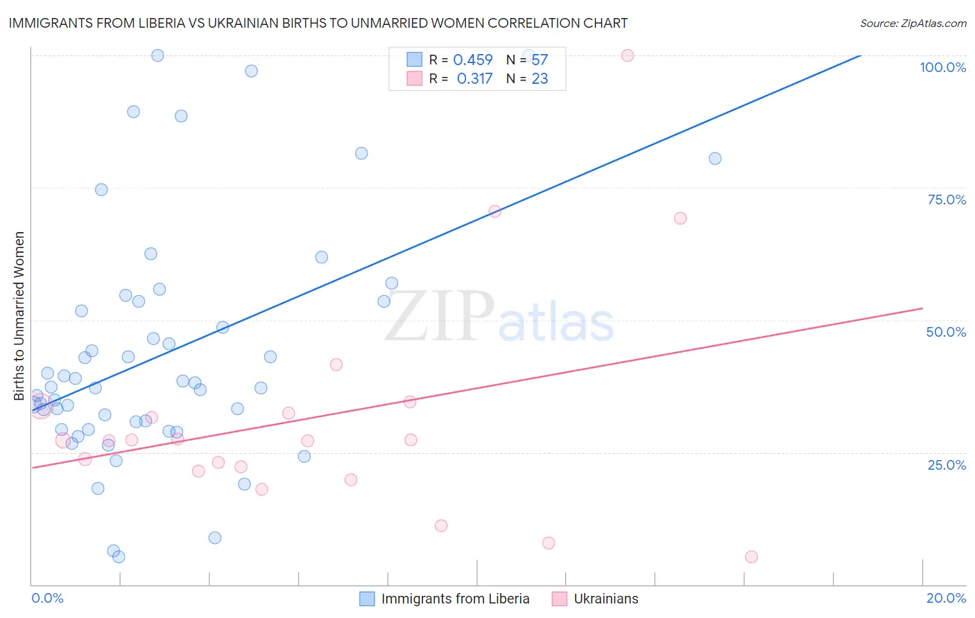 Immigrants from Liberia vs Ukrainian Births to Unmarried Women