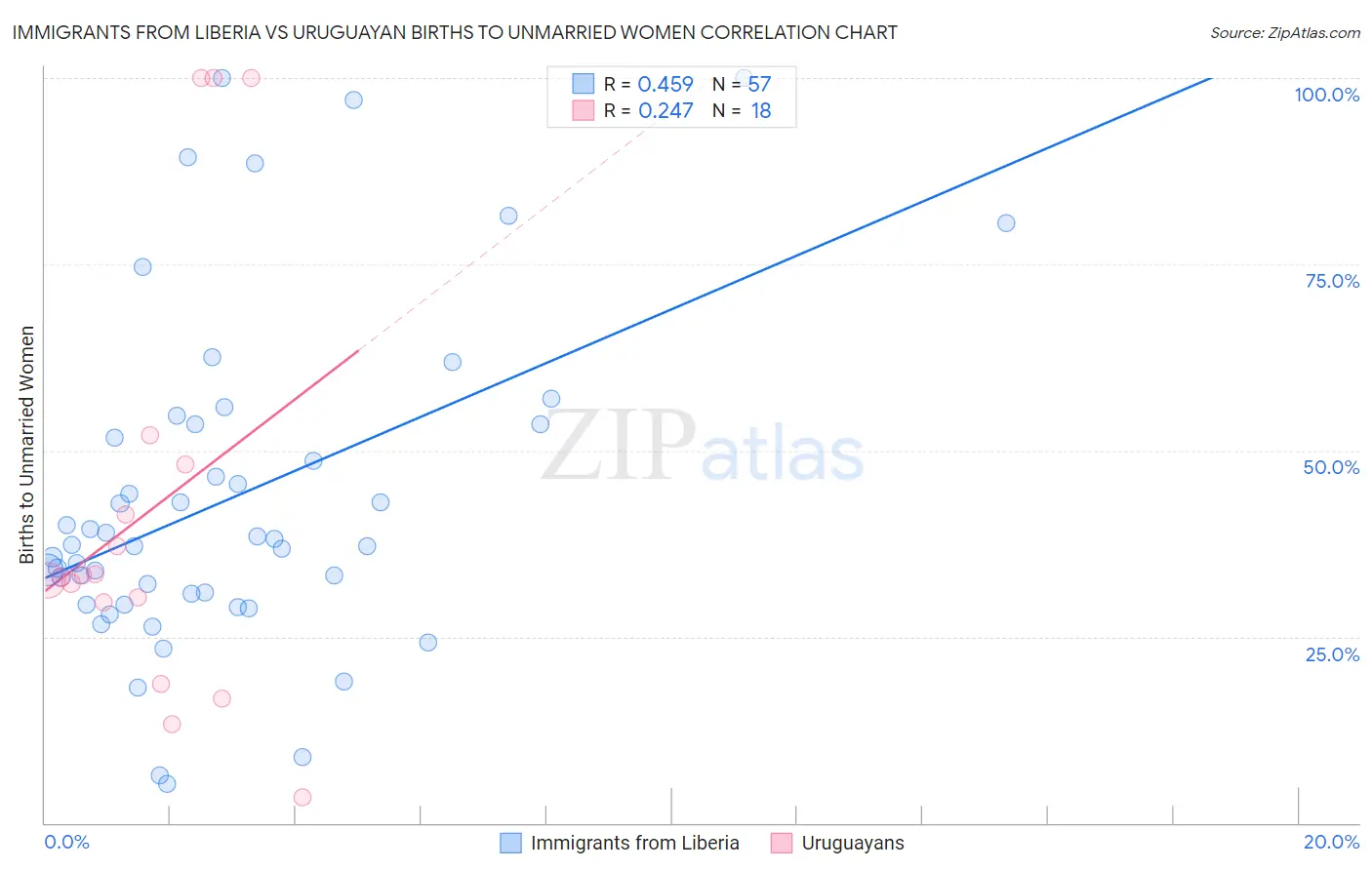 Immigrants from Liberia vs Uruguayan Births to Unmarried Women