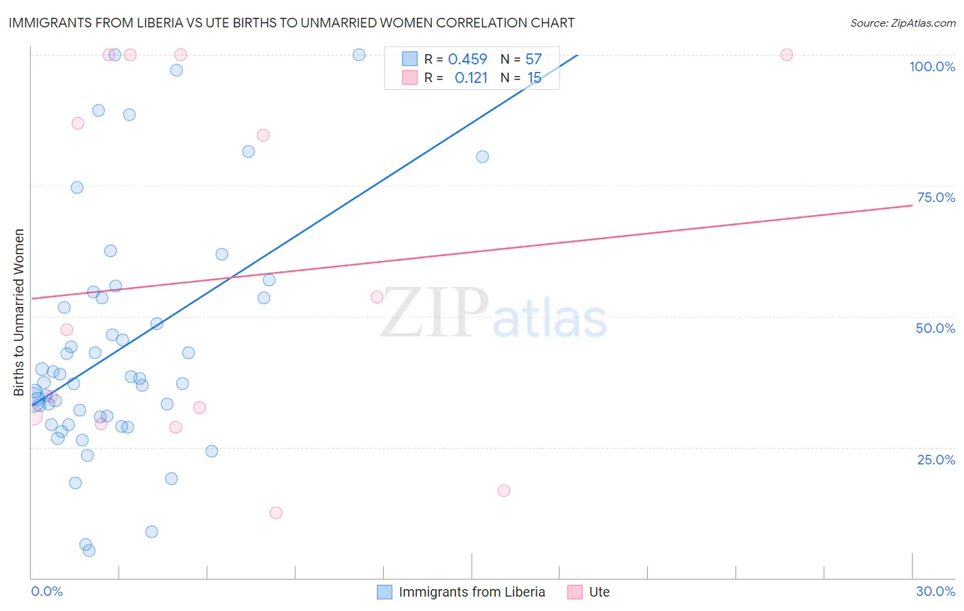 Immigrants from Liberia vs Ute Births to Unmarried Women