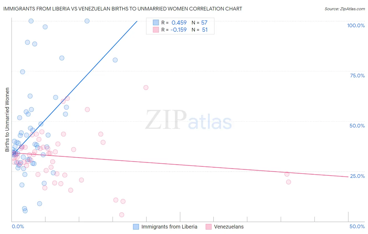 Immigrants from Liberia vs Venezuelan Births to Unmarried Women