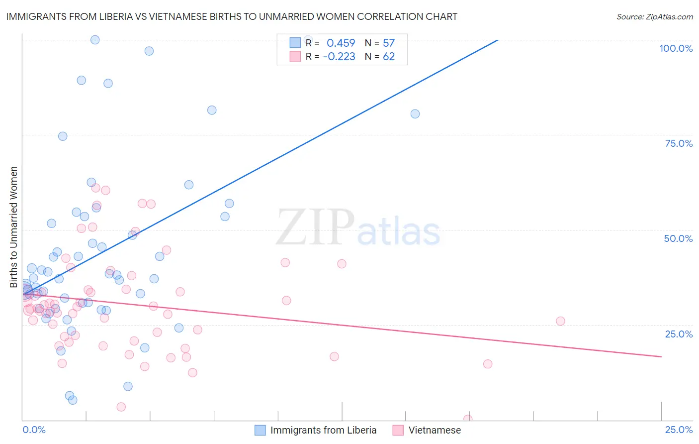 Immigrants from Liberia vs Vietnamese Births to Unmarried Women
