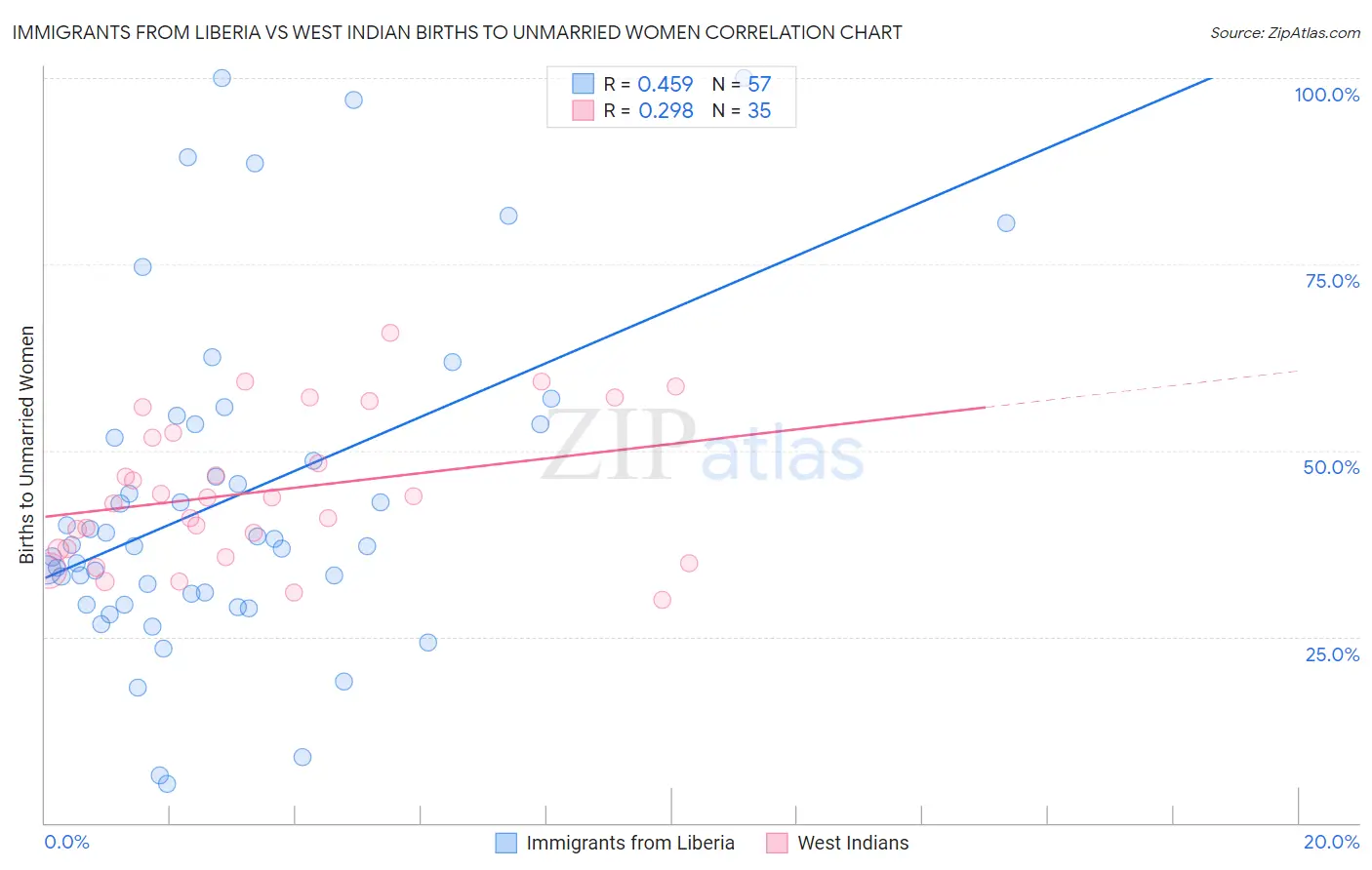 Immigrants from Liberia vs West Indian Births to Unmarried Women