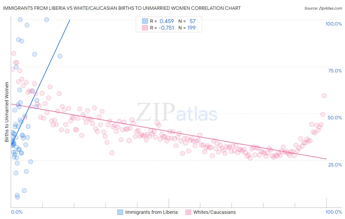 Immigrants from Liberia vs White/Caucasian Births to Unmarried Women