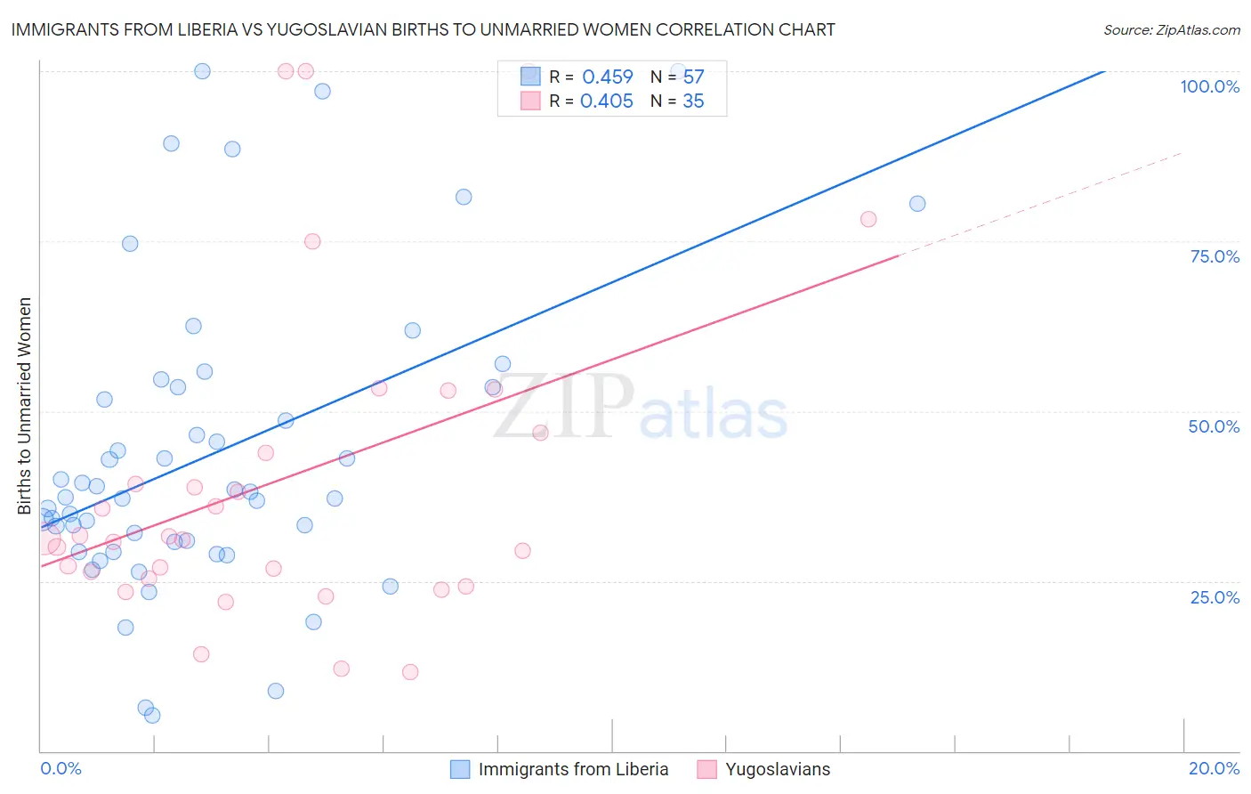 Immigrants from Liberia vs Yugoslavian Births to Unmarried Women