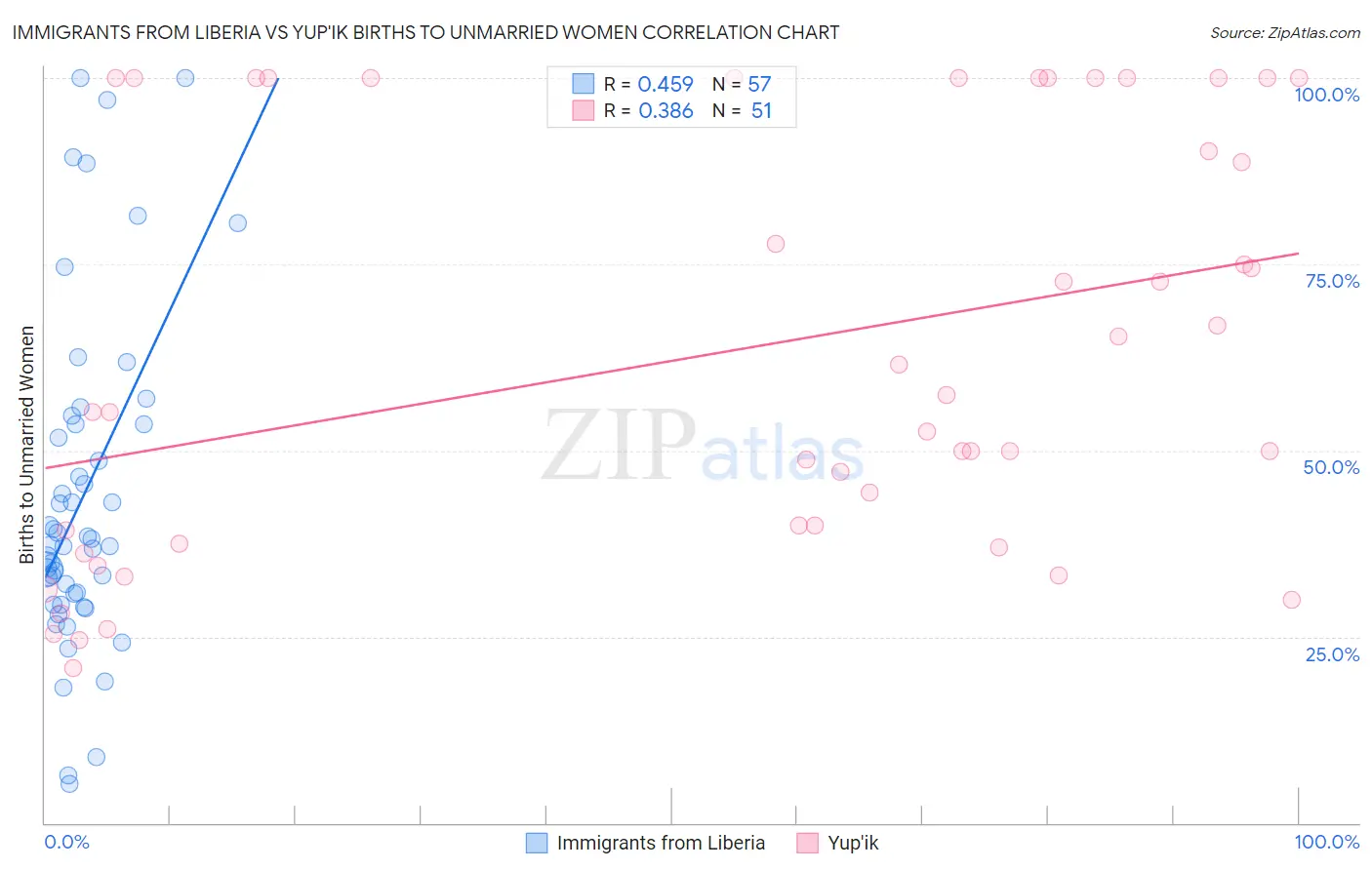 Immigrants from Liberia vs Yup'ik Births to Unmarried Women
