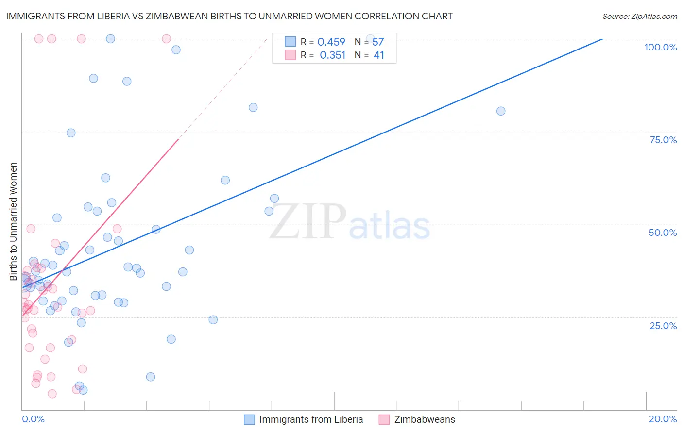 Immigrants from Liberia vs Zimbabwean Births to Unmarried Women