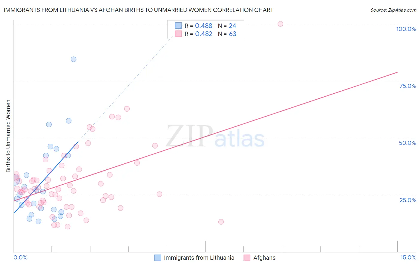 Immigrants from Lithuania vs Afghan Births to Unmarried Women