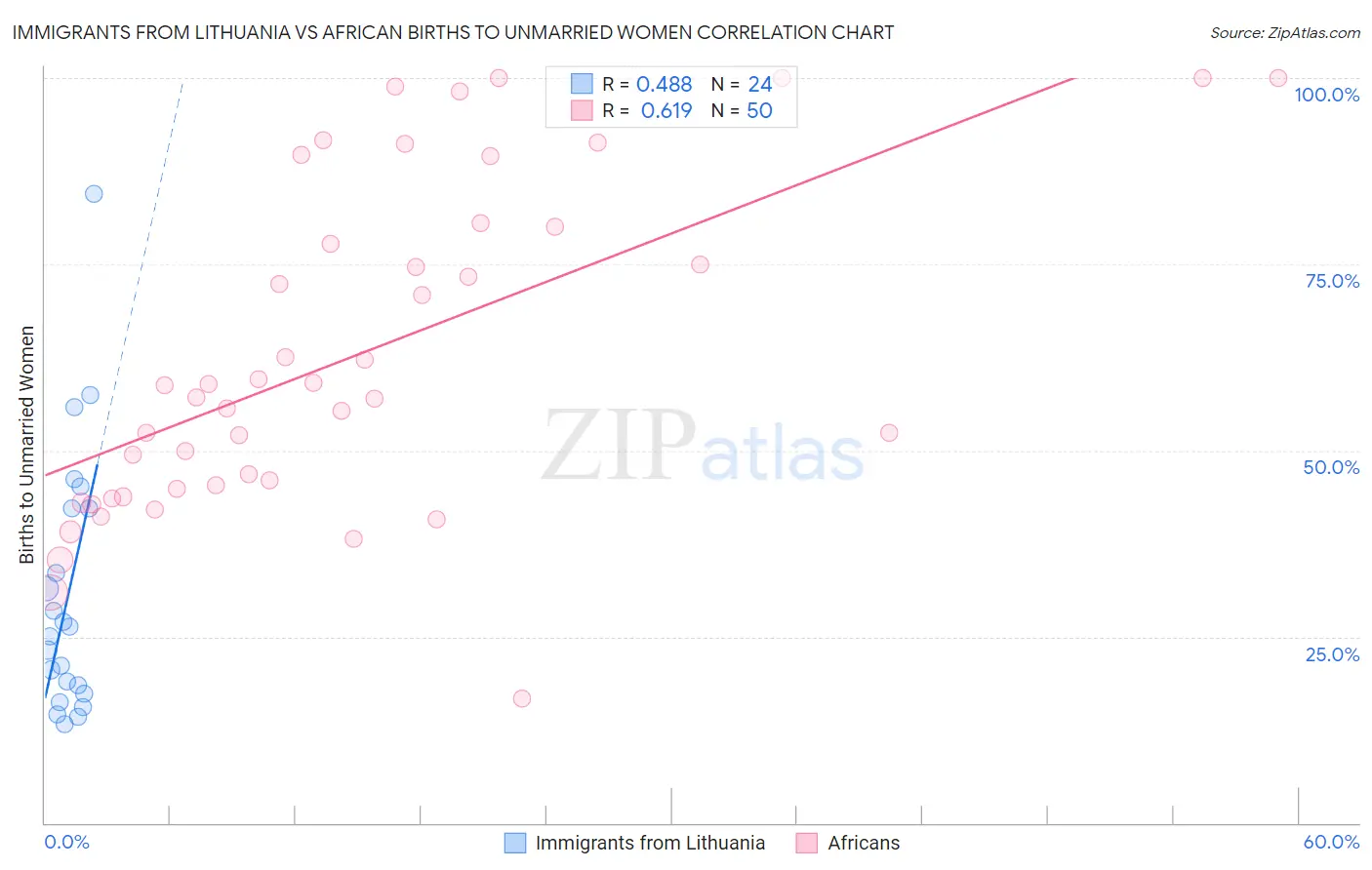 Immigrants from Lithuania vs African Births to Unmarried Women